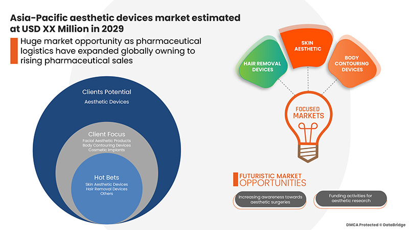 Asia-Pacific Aesthetic Devices Market