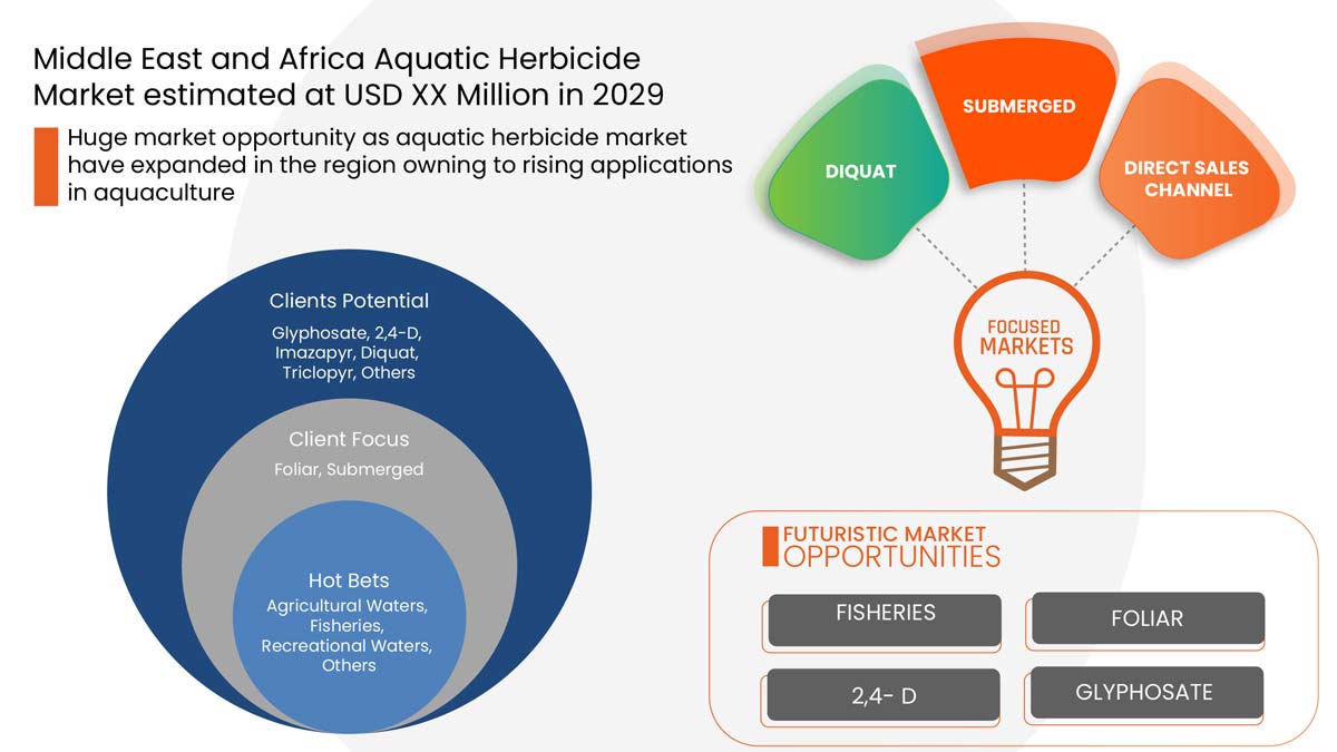 Middle East & Africa Aquatic Herbicides Market