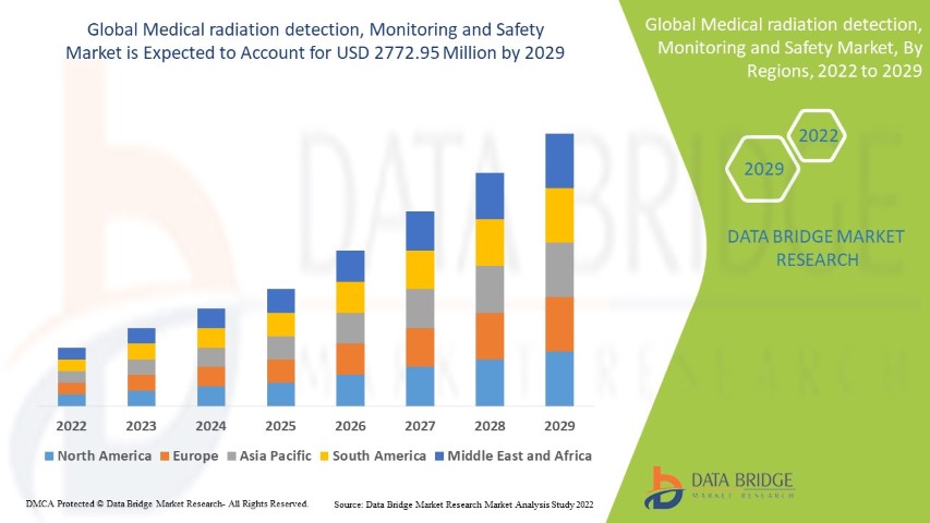 Medical radiation detection, Monitoring and Safety Market