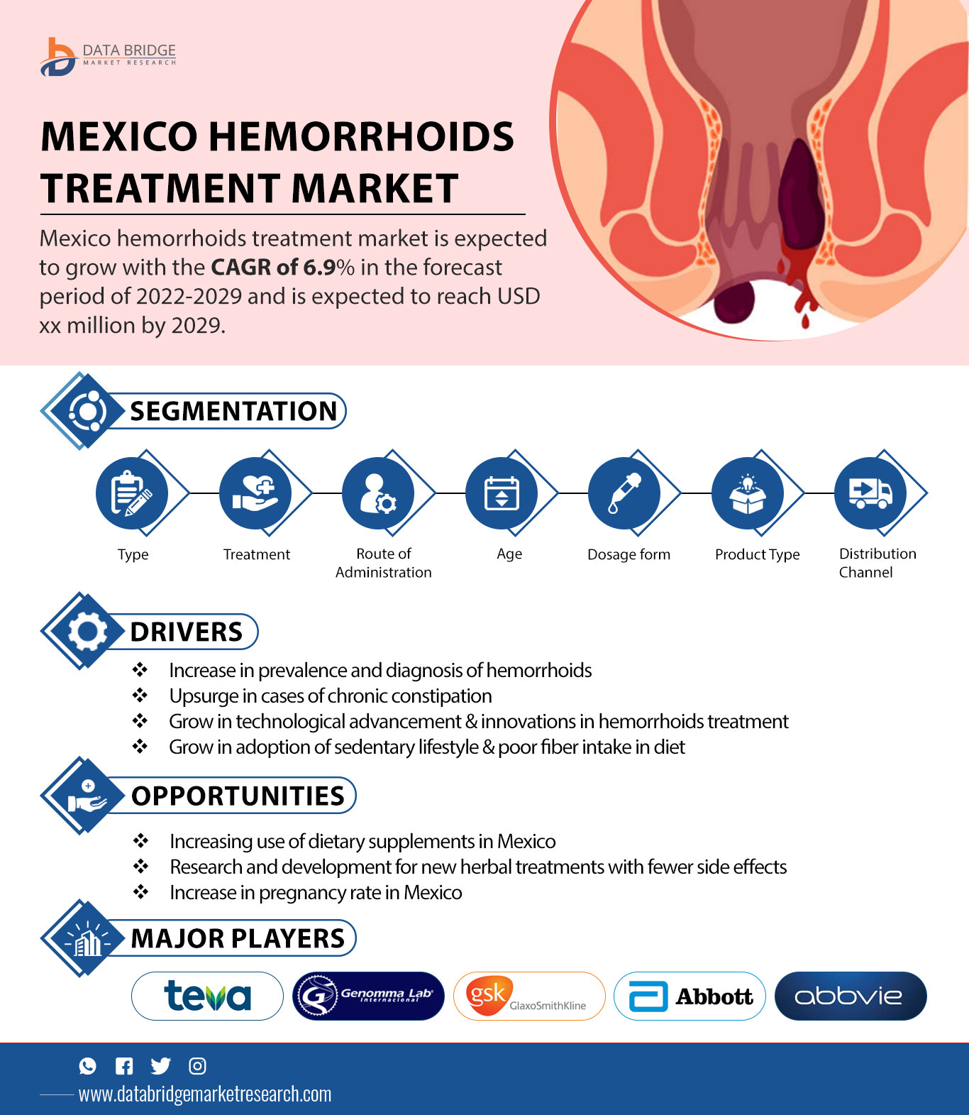 Mexico Hemorrhoids Treatment Market