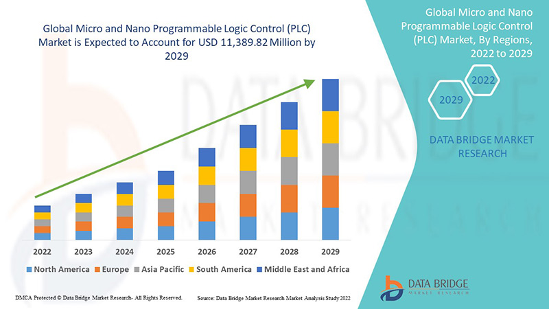 Micro and Nano Programmable Logic Control (PLC) Market