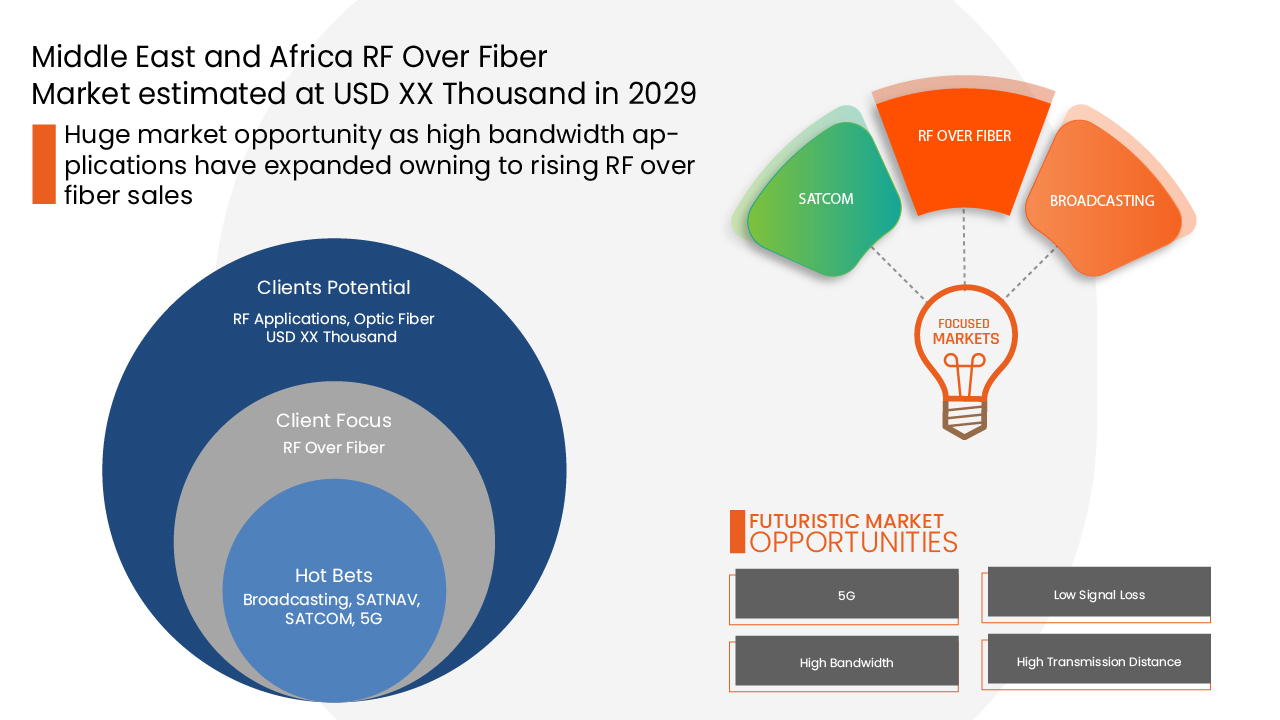 Middle East and Africa RF Over Fiber Market