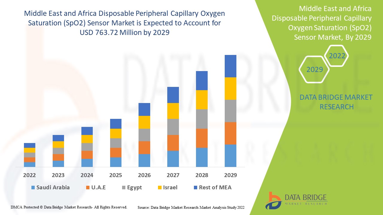 Middle East and Africa Disposable Peripheral Capillary Oxygen Saturation (SpO2) Sensor Market