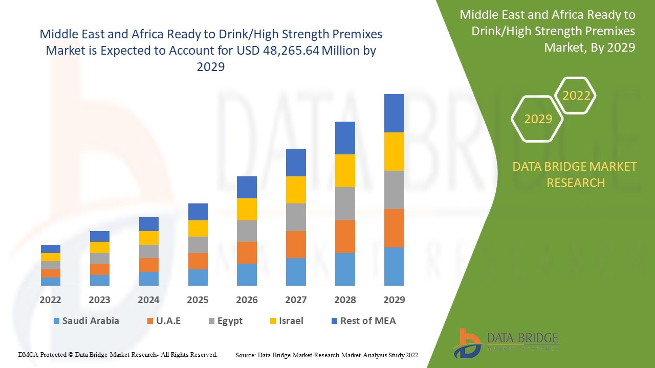 Middle East and Africa Ready to Drink/High Strength Premixes Market