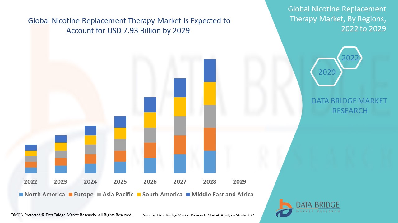 Nicotine Replacement Therapy Market