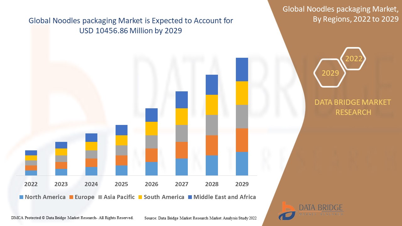 Noodles packaging Market