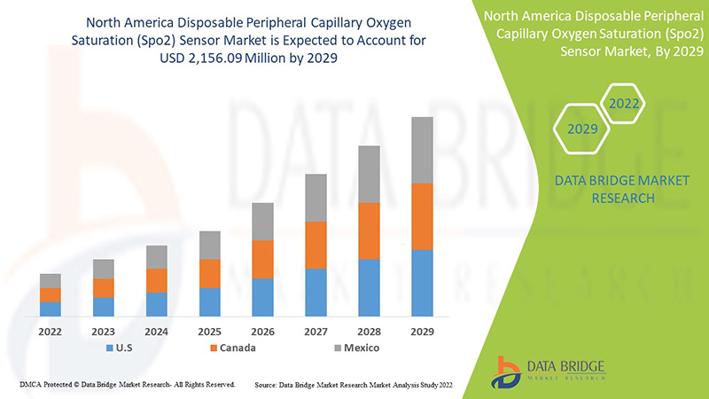 North America Disposable Peripheral Capillary Oxygen Saturation (Spo2) Sensor Market