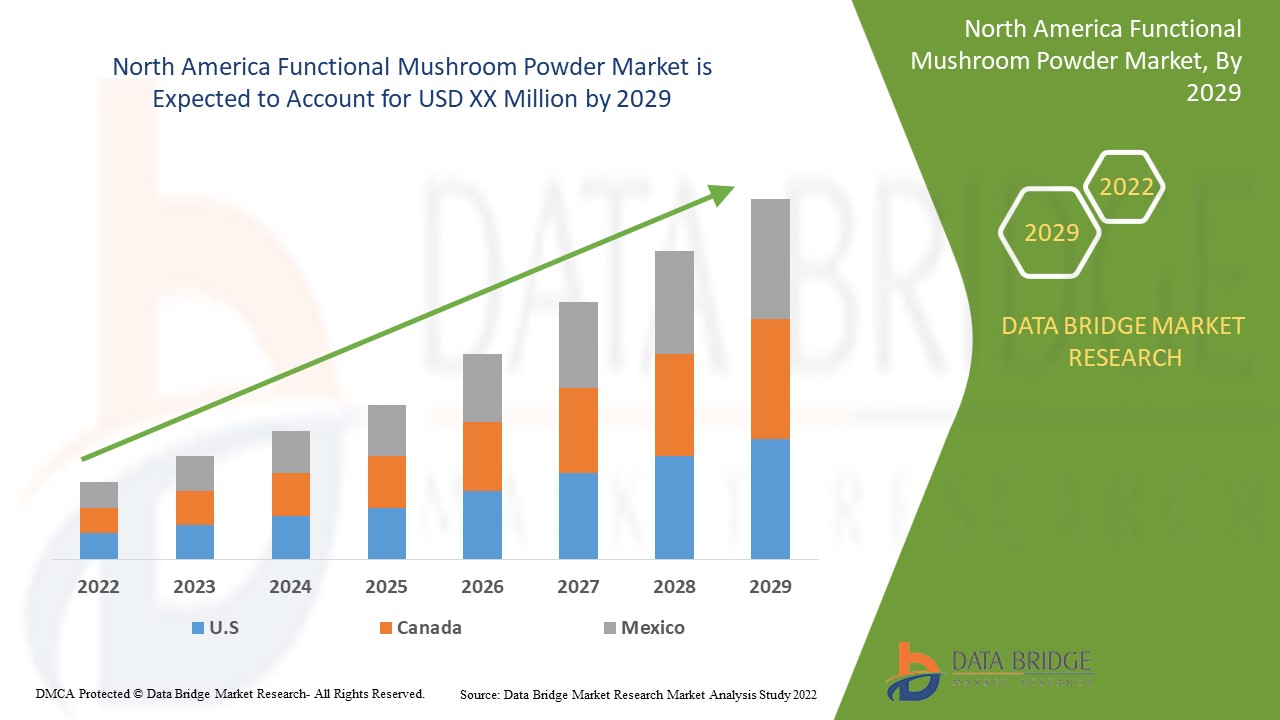 North America Functional Mushroom Powder Market