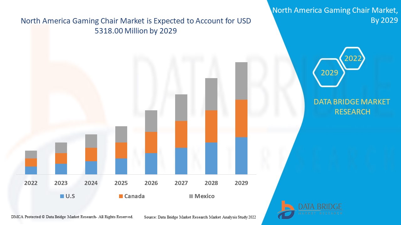 North America Gaming Chair Market