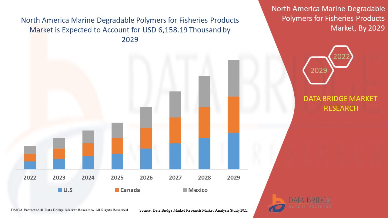 North America Marine Degradable Polymers for Fisheries Products Market