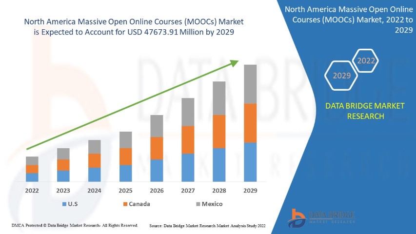 North America Massive Open Online Courses (MOOCs) Market