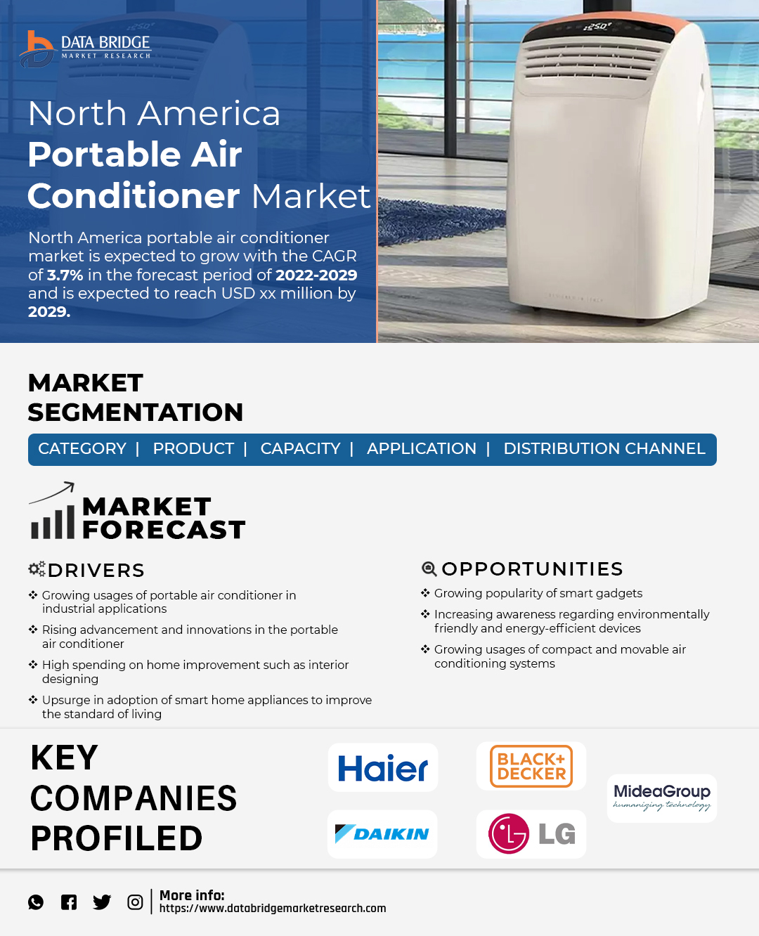 North America Portable Air Conditioner Market