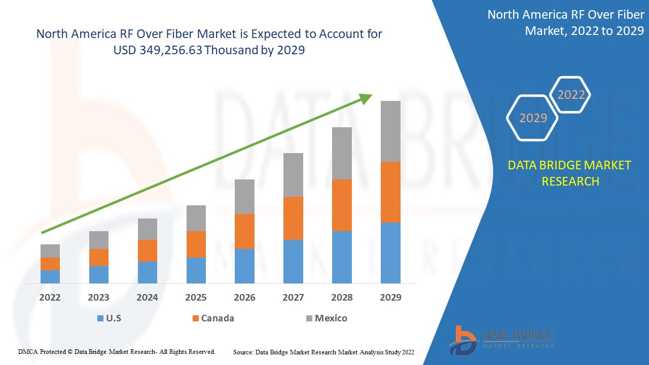 North America RF Over Fiber Market