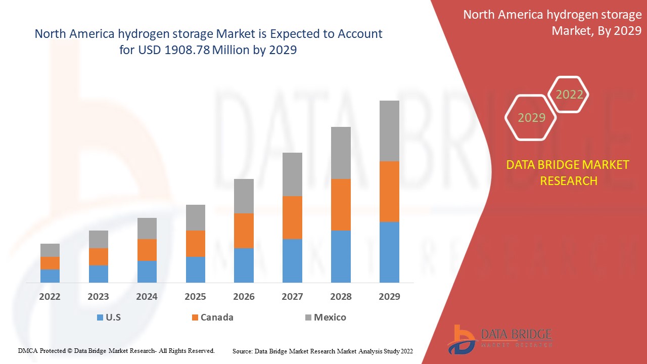 North America hydrogen storage Market