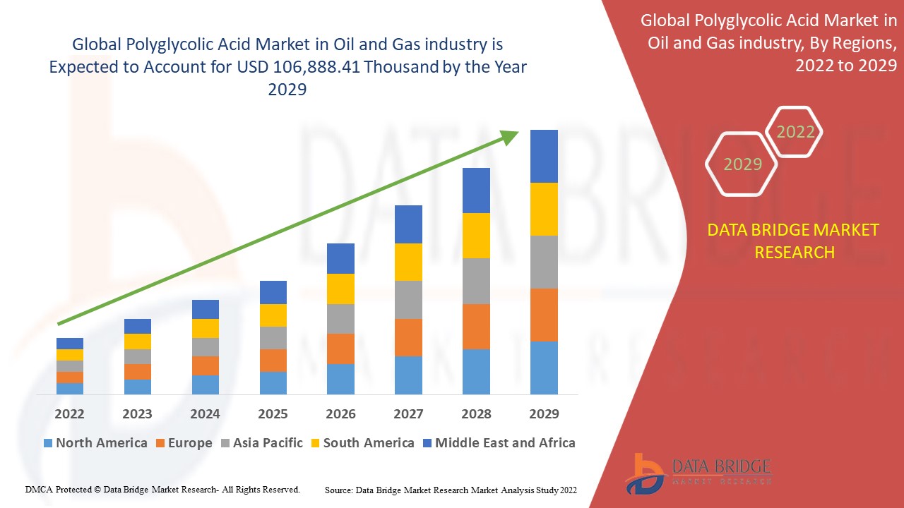 Polyglycolic Acid Market in Oil and Gas industry