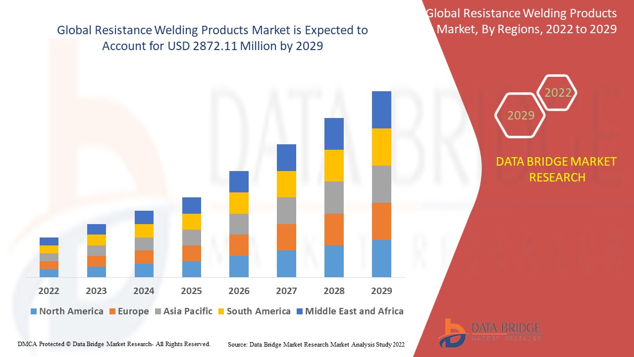 Resistance Welding Products Market