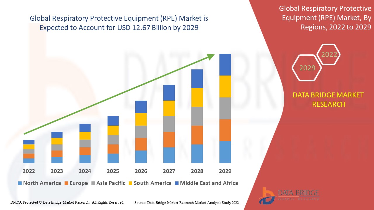 Respiratory Protective Equipment (RPE) Market