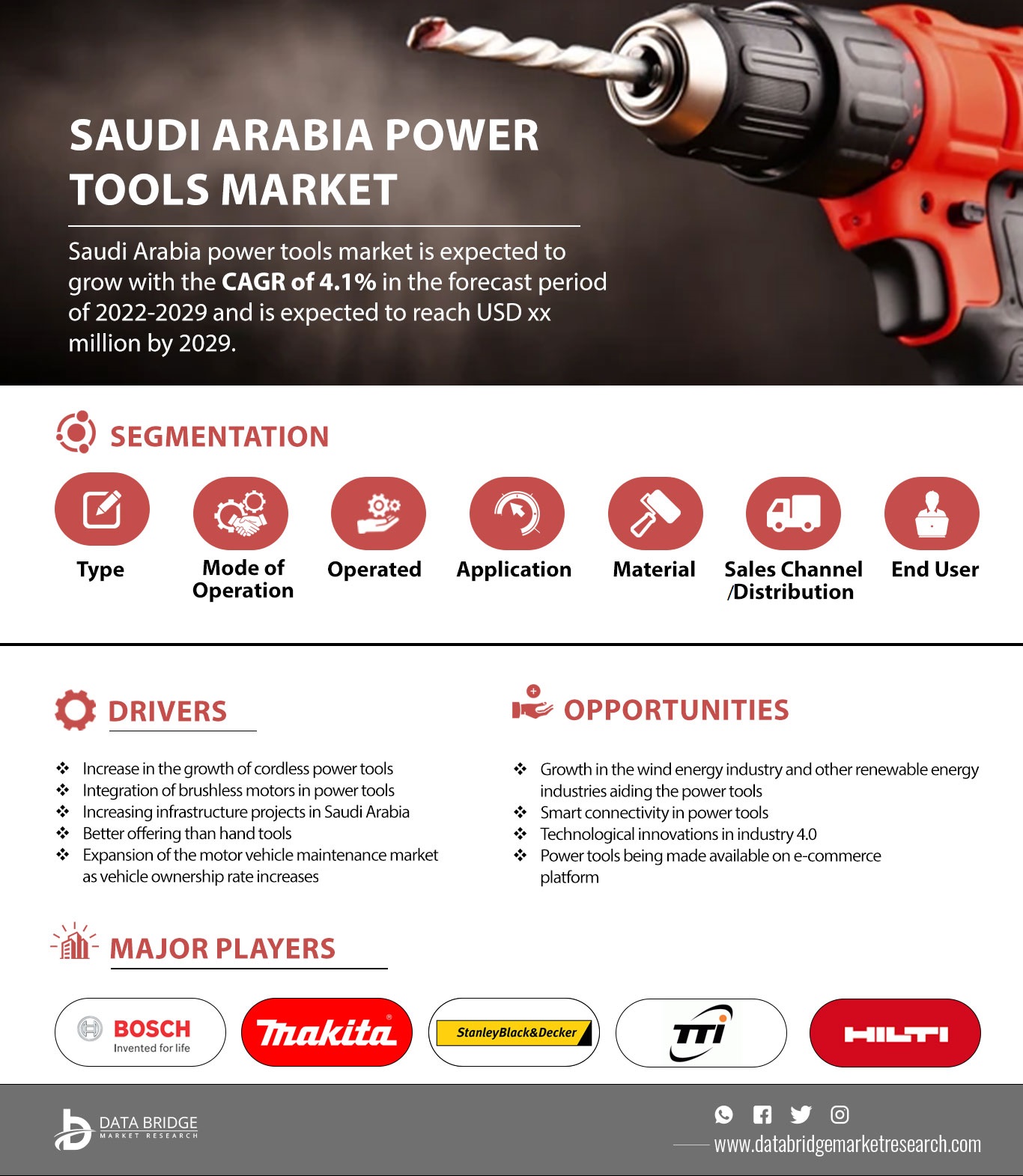 Saudi Arabia Power Tools Market