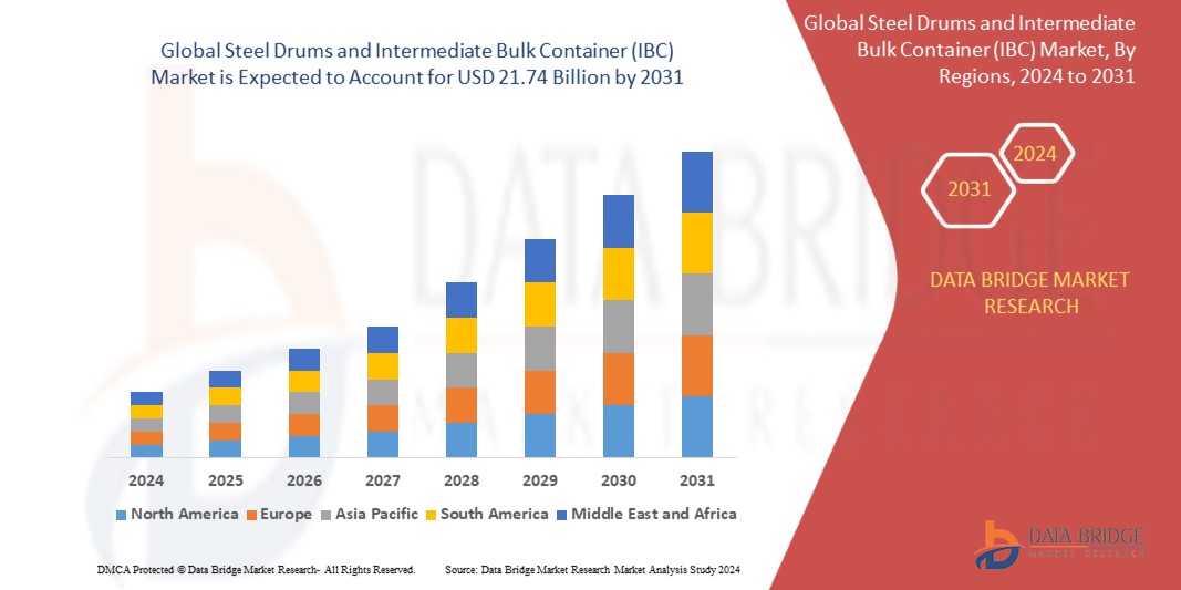 Steel Drums and Intermediate Bulk Container (IBC) Market