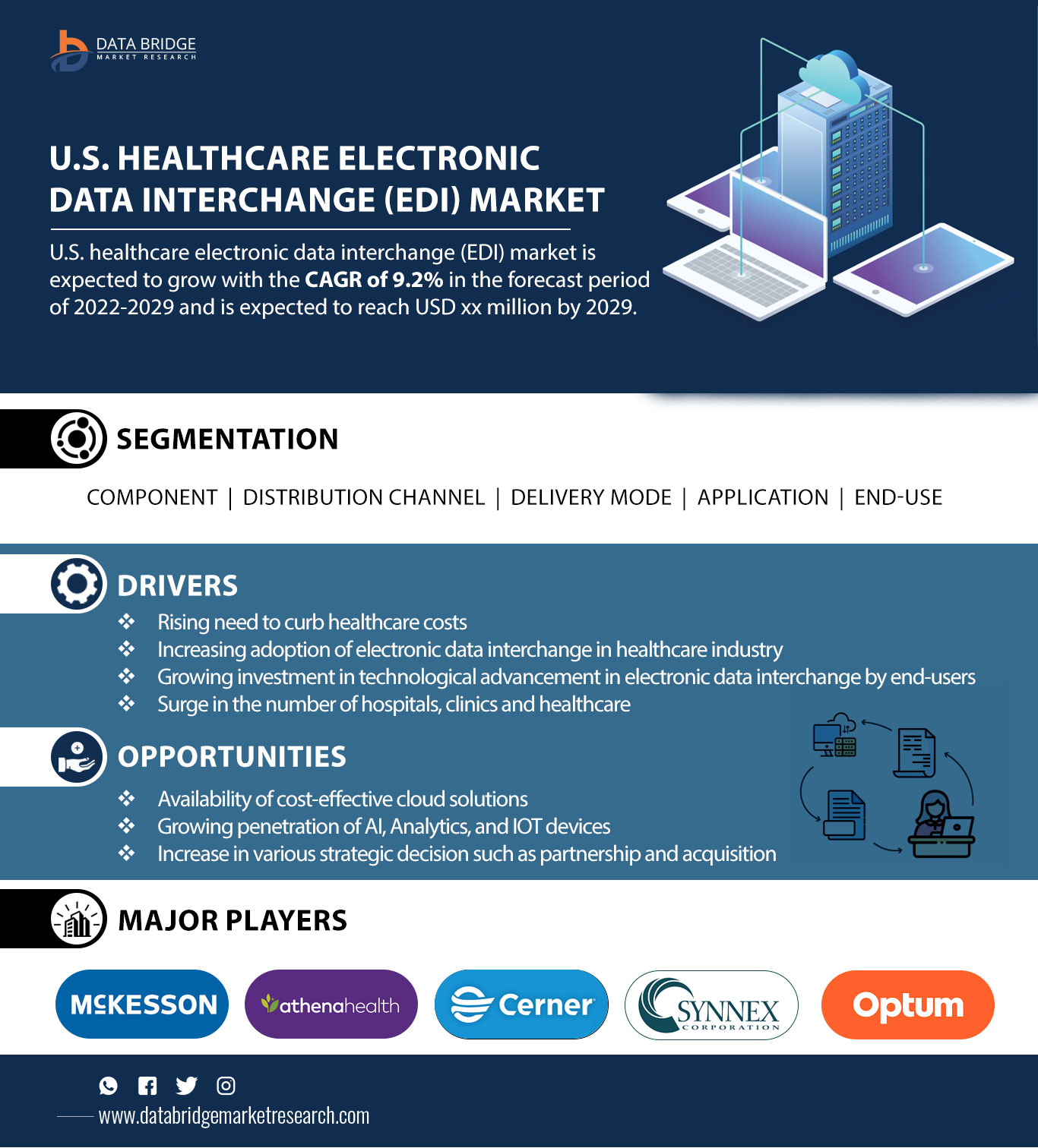U.S. Healthcare Electronic Data Interchange (EDI) Market
