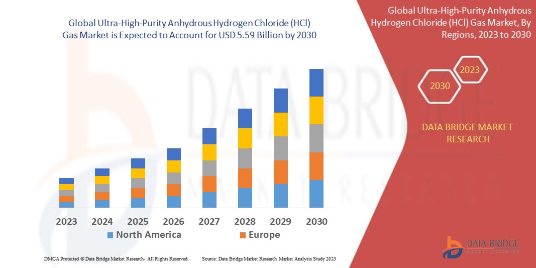 Ultra-High-Purity Anhydrous Hydrogen Chloride (HCl) Gas Market