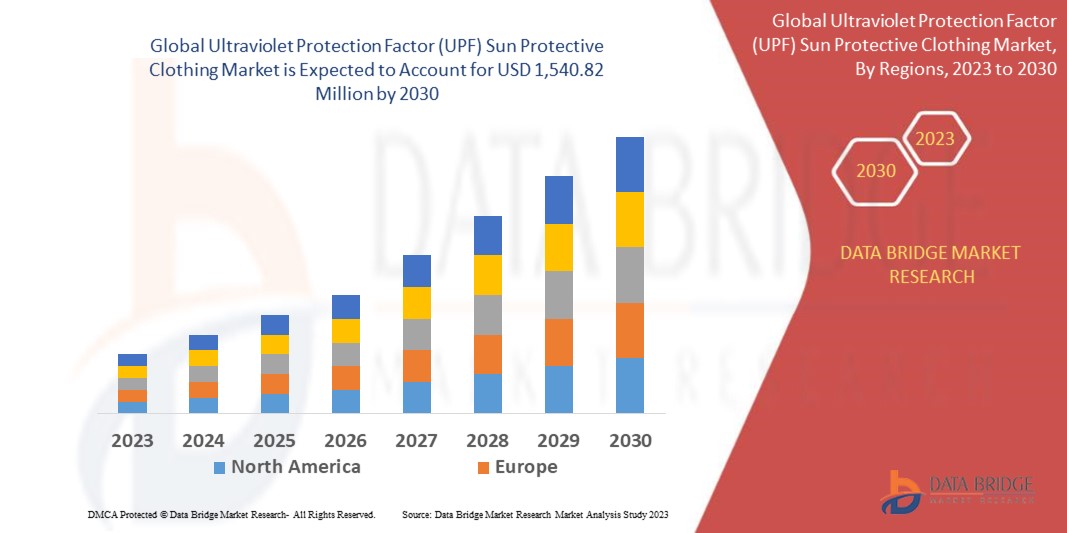 Ultraviolet Protection Factor (UPF) Sun Protective Clothing Market