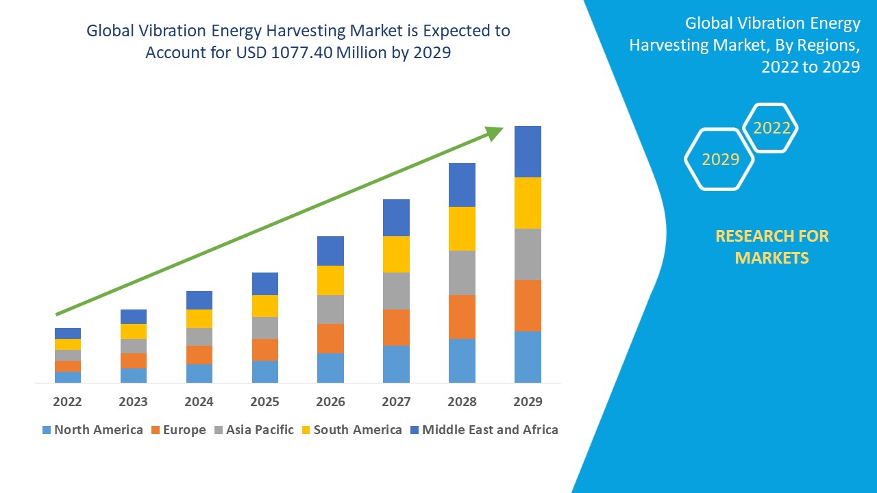 Vibration Energy Harvesting Market