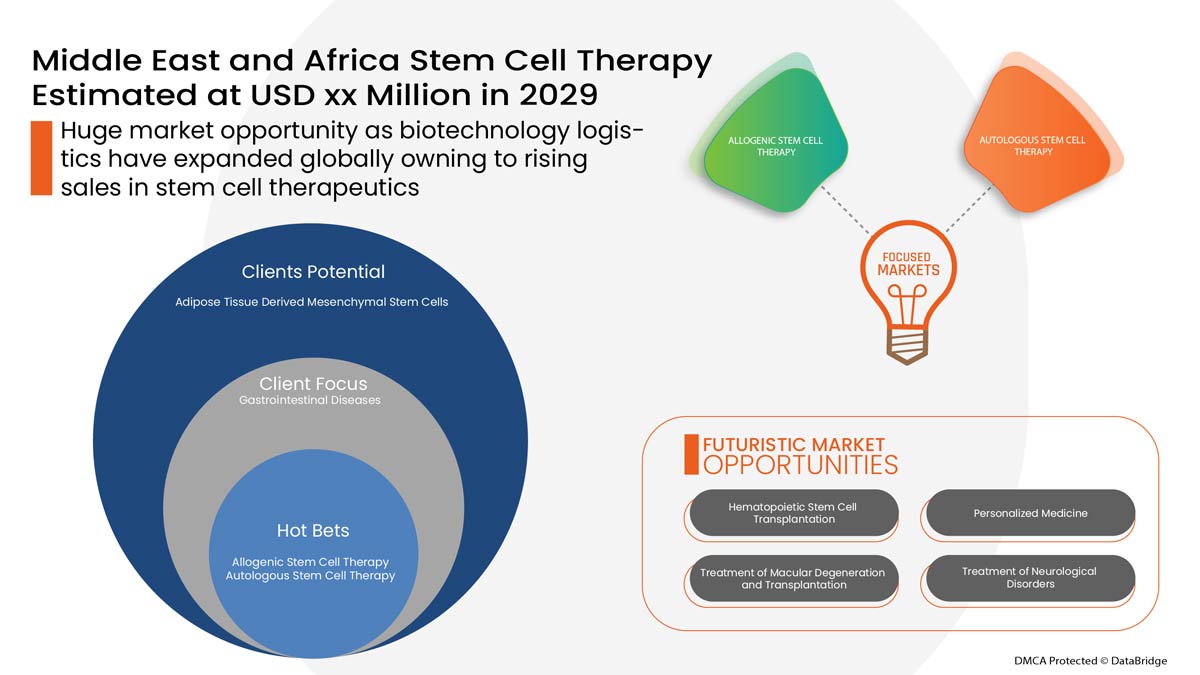 Middle East and Africa Stem Cell Therapy Market