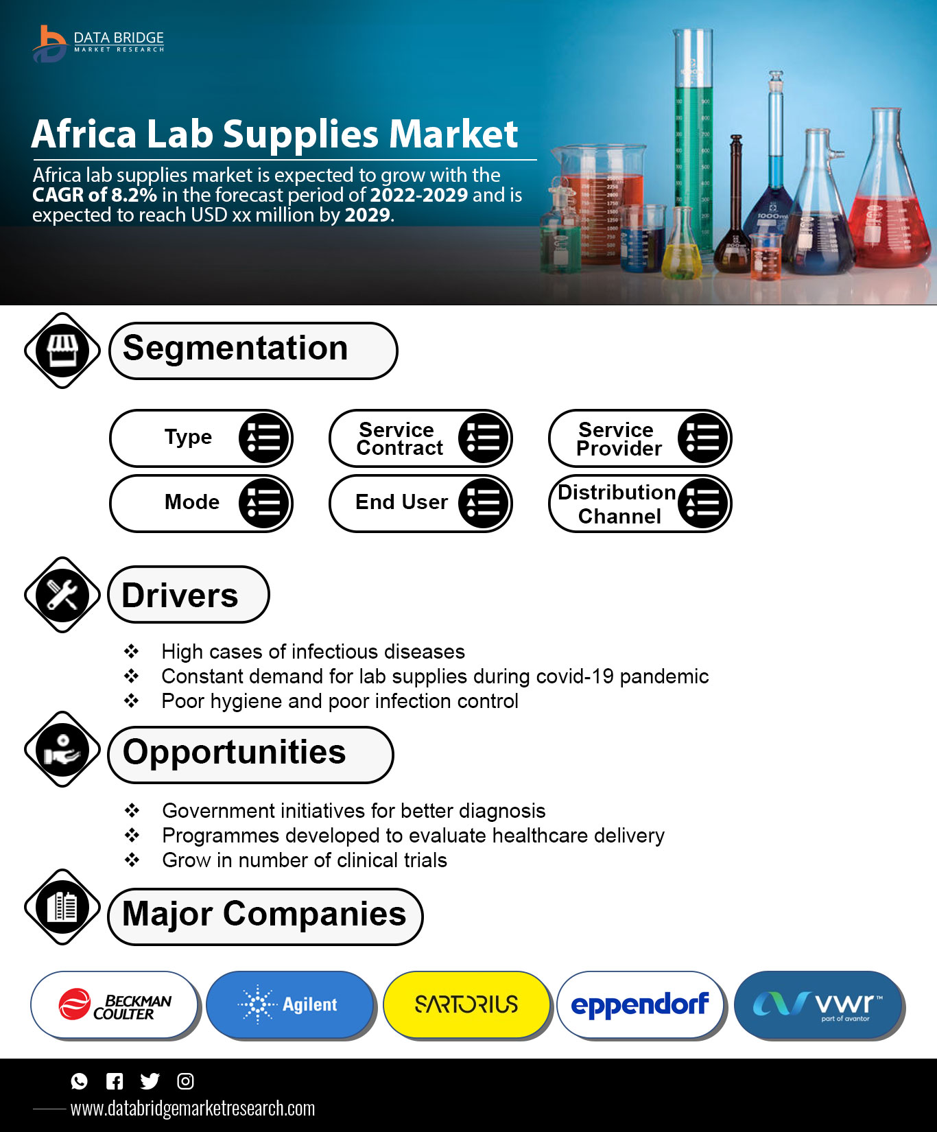 Africa Lab Supplies Market