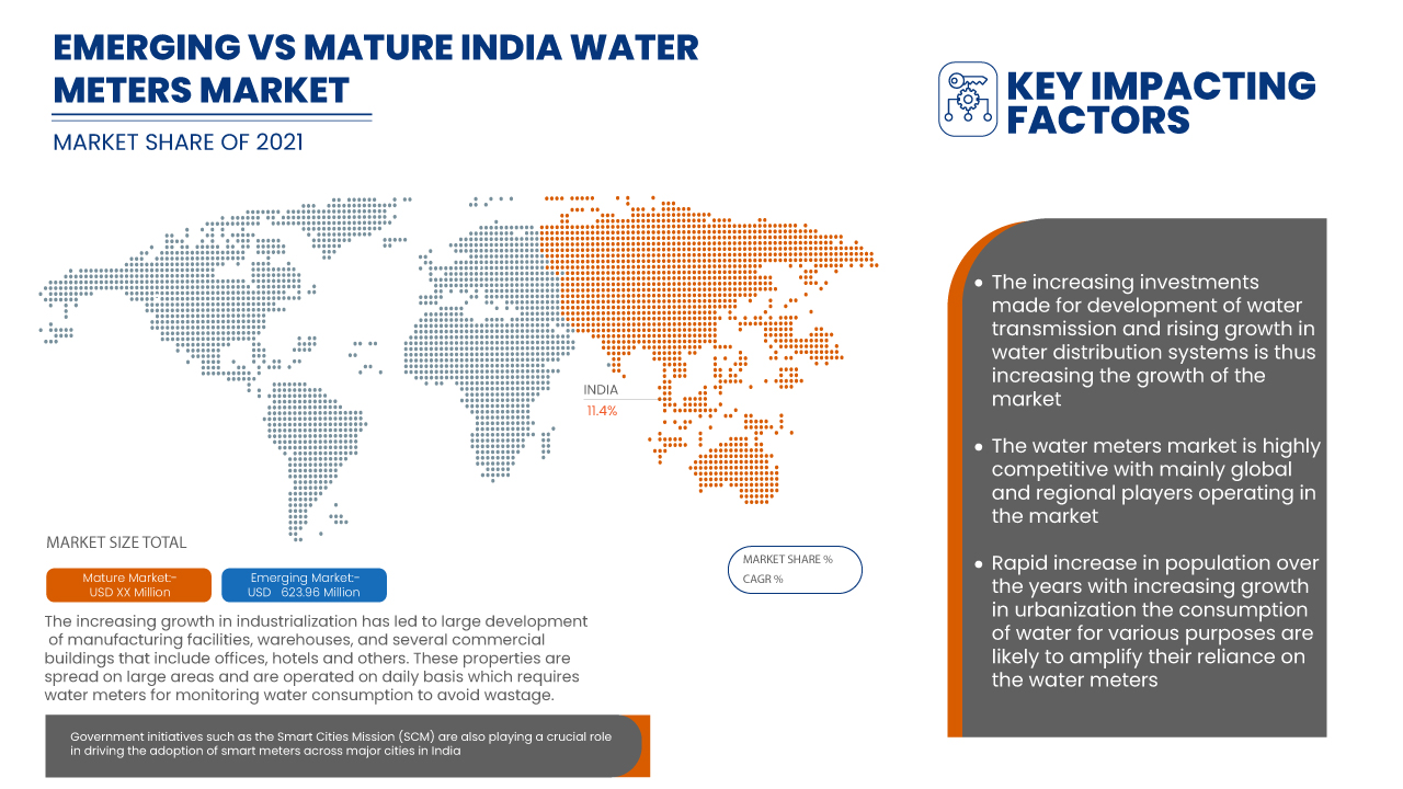 India Water Meters Market