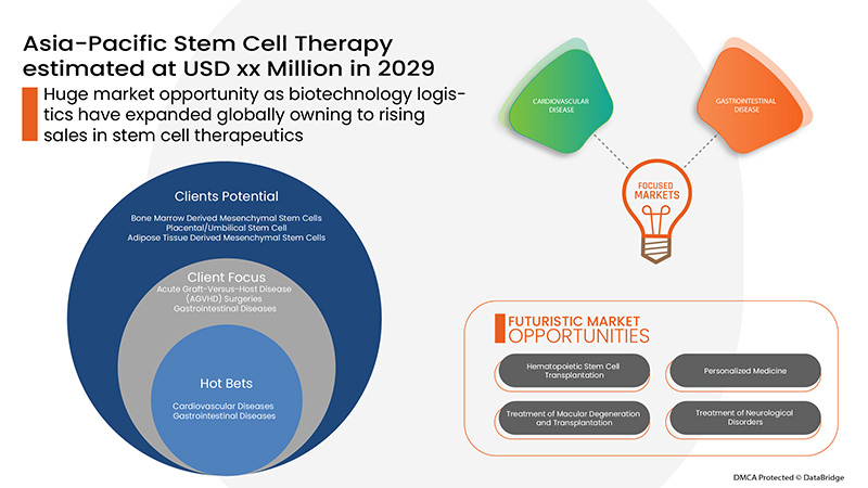 Asia-Pacific Stem Cell Therapy Market