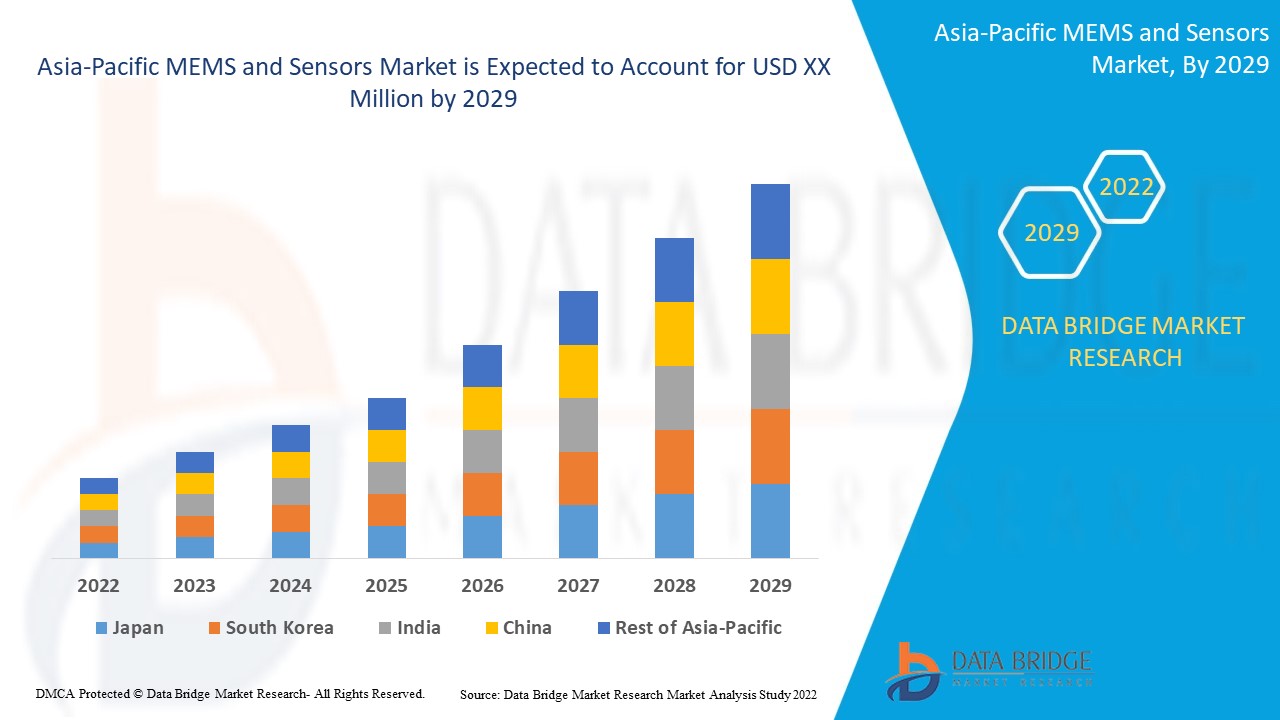 Asia-Pacific MEMS and Sensors Market