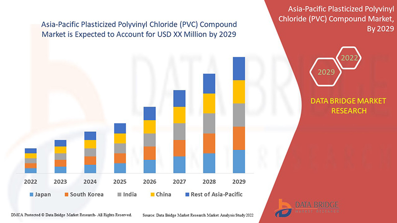Asia-Pacific Plasticized Polyvinyl Chloride (PVC) Compound Market