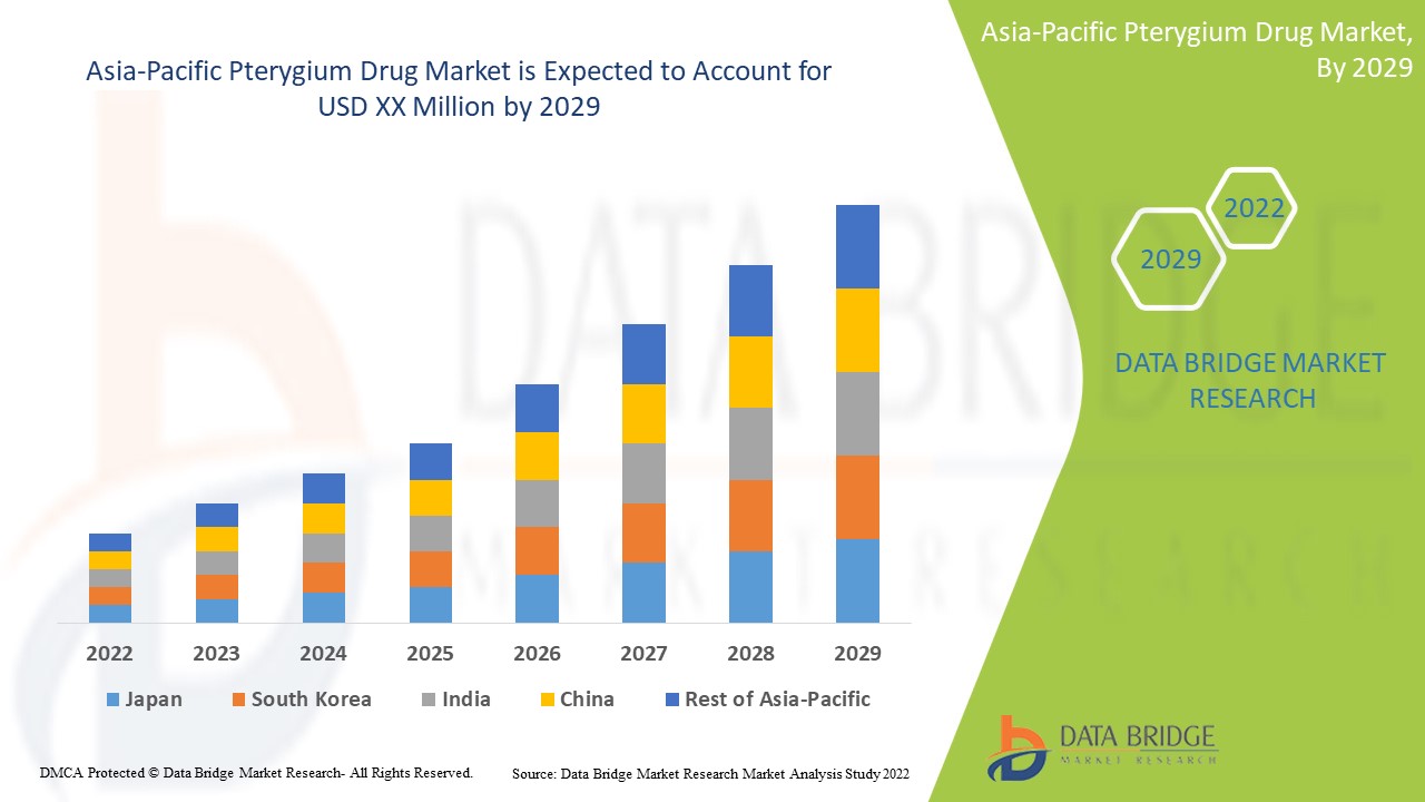 Asia-Pacific Pterygium Drug Market