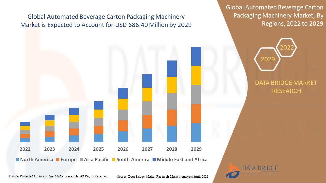 Automated Beverage Carton Packaging Machinery Market