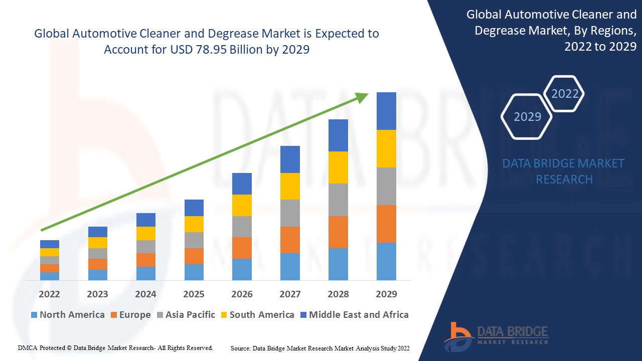 Automotive Cleaner and Degrease Market