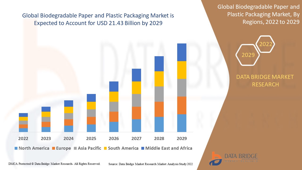 Biodegradable Paper and Plastic Packaging Market 