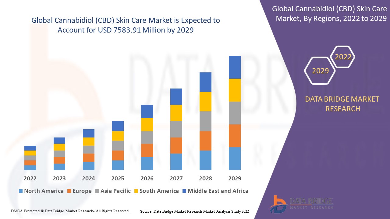Cannabidiol (CBD) Pores and skin Care Market Rising to Exhibit a Placing Development of USD 7583.91 million with CAGR of 29.60% by 2029, Measurement, Share, Developments, Aggressive