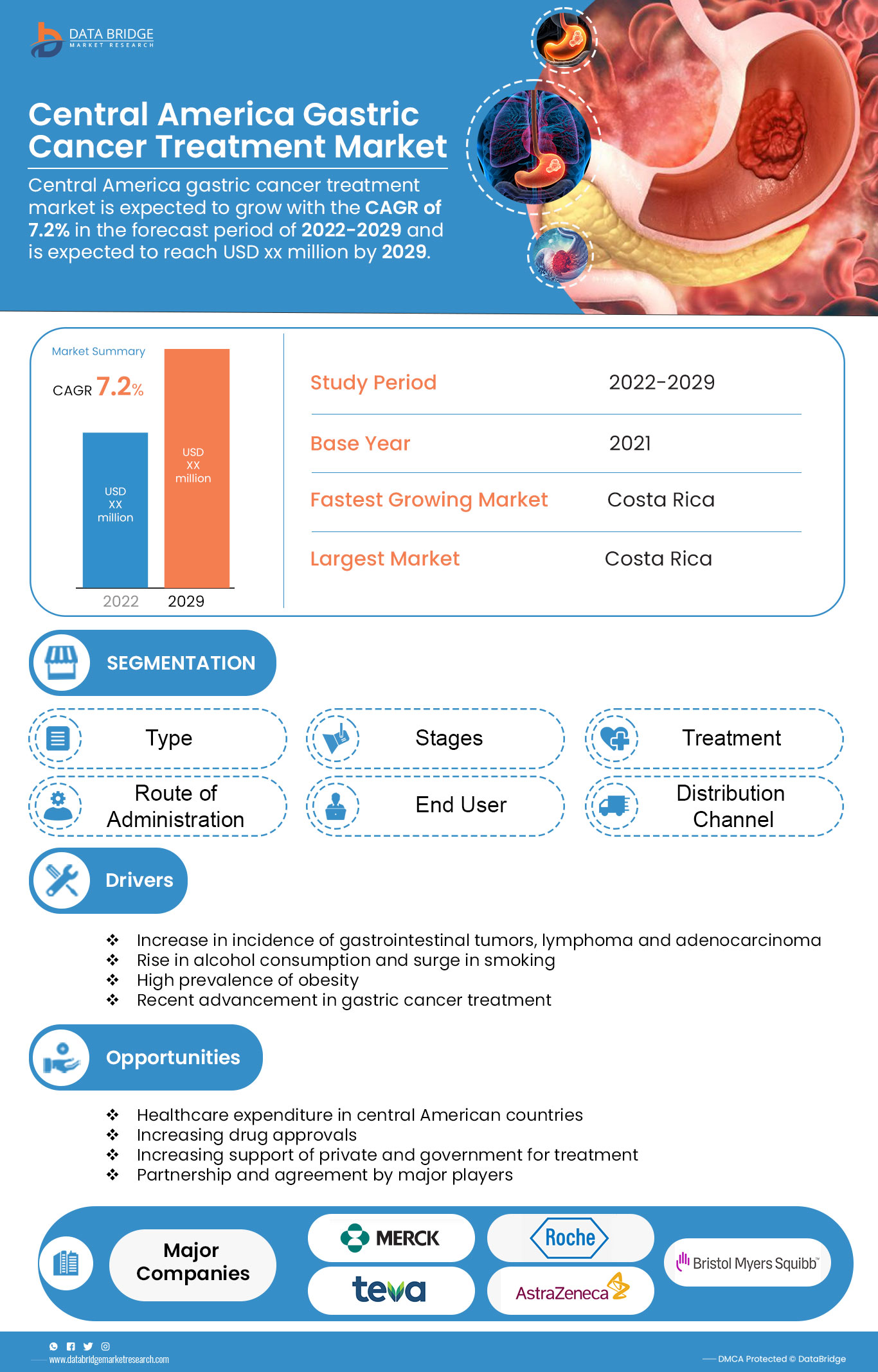 Central America Gastric Cancer Treatment Market