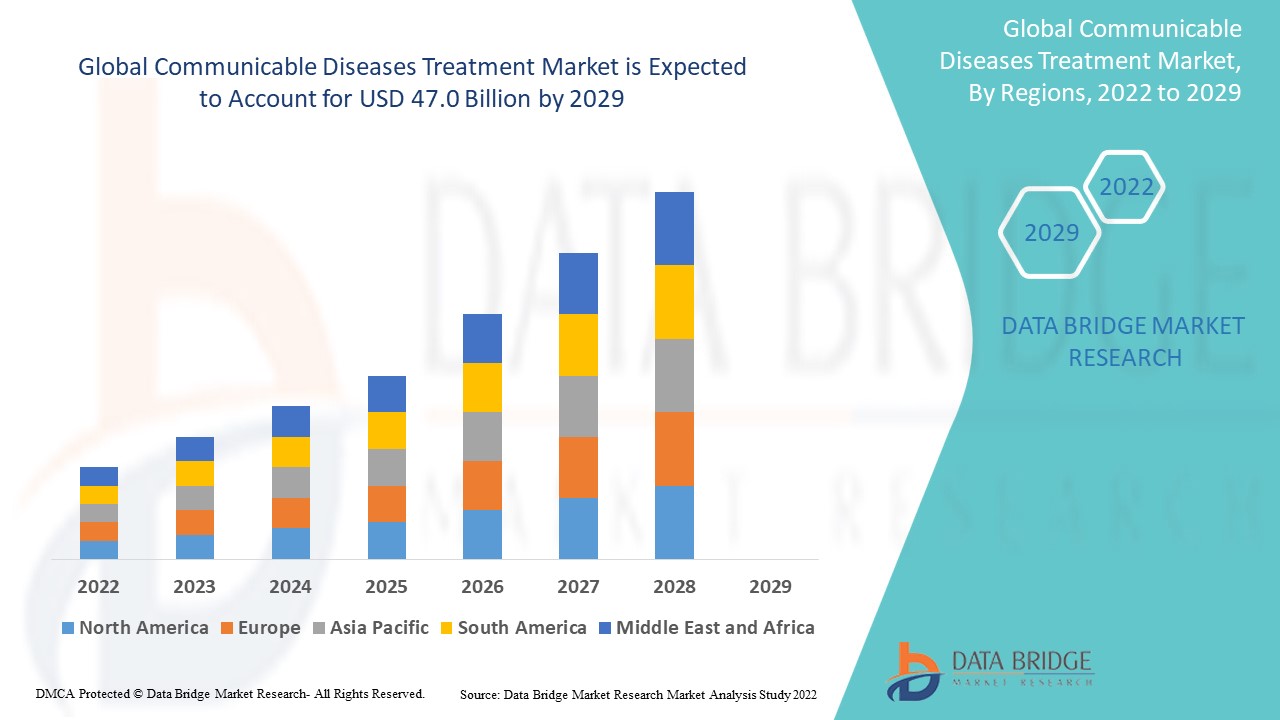 Communicable Diseases Treatment Market