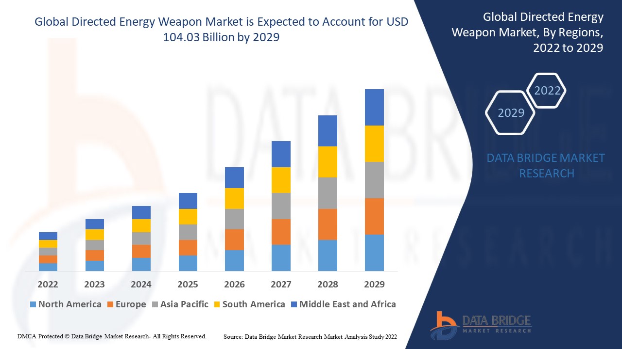 Directed Energy Weapon Market