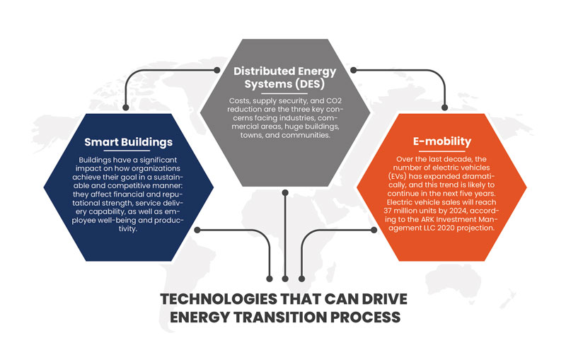ENERGY TRANSITION: THE DECARBONIZATION OF ENERGY IN 2022
