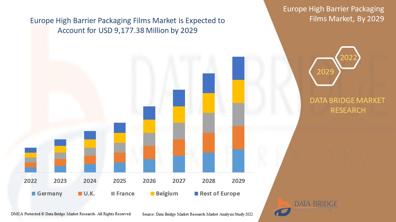 Europe High Barrier Packaging Films Market