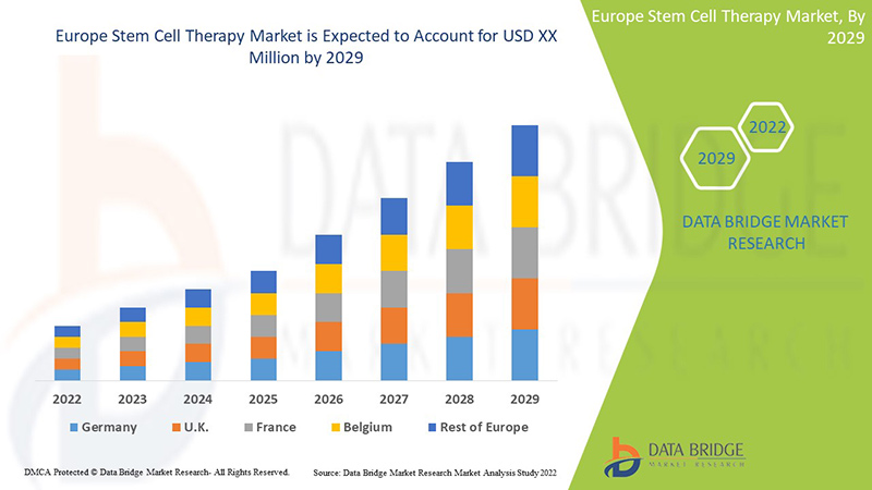 Europe Stem Cell Therapy Market
