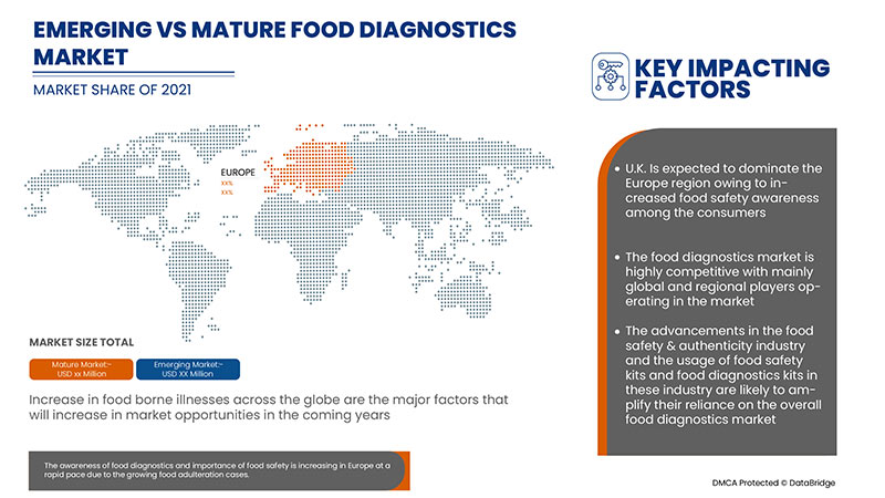 Food Diagnostics Market