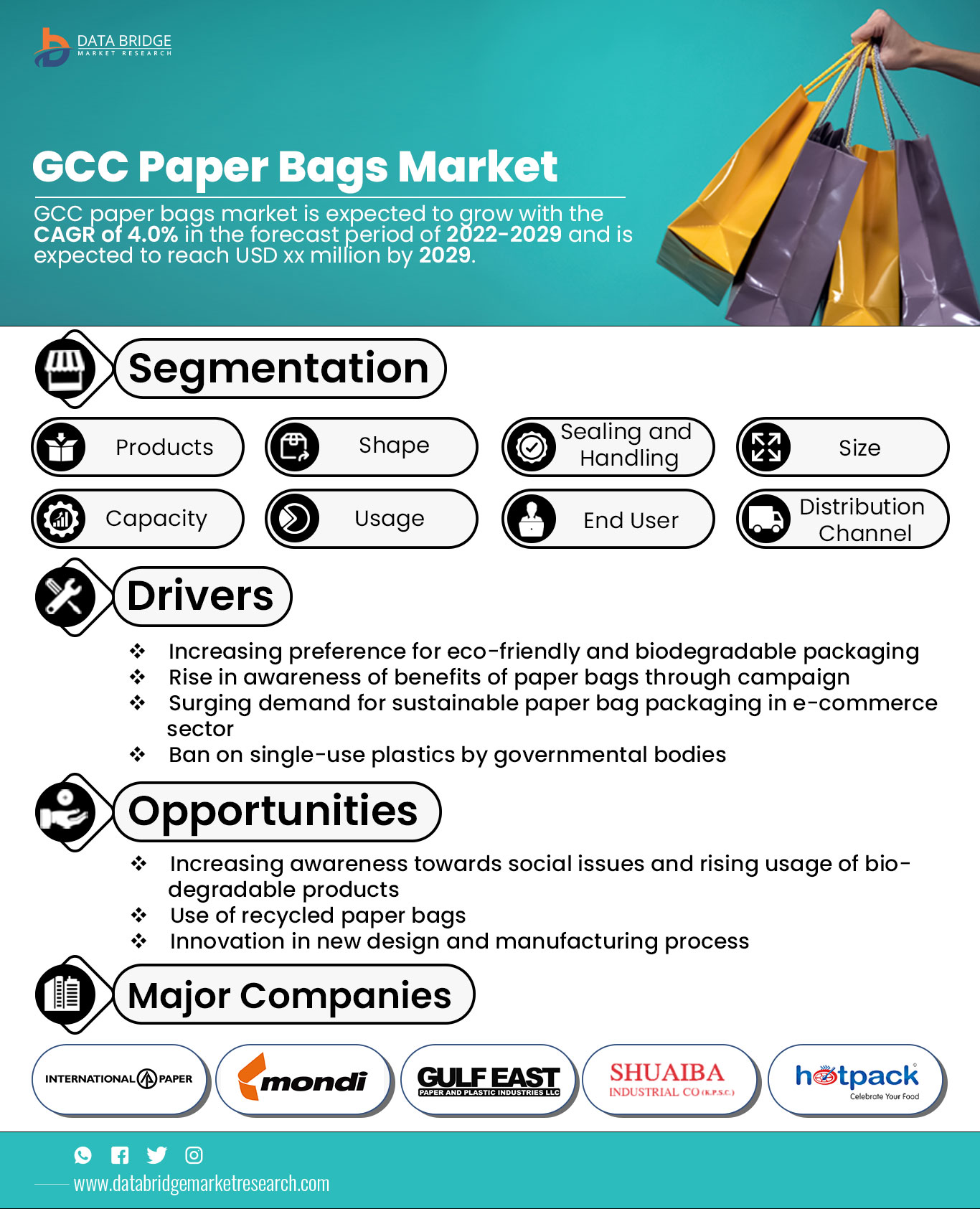 GCC Paper Bags Market