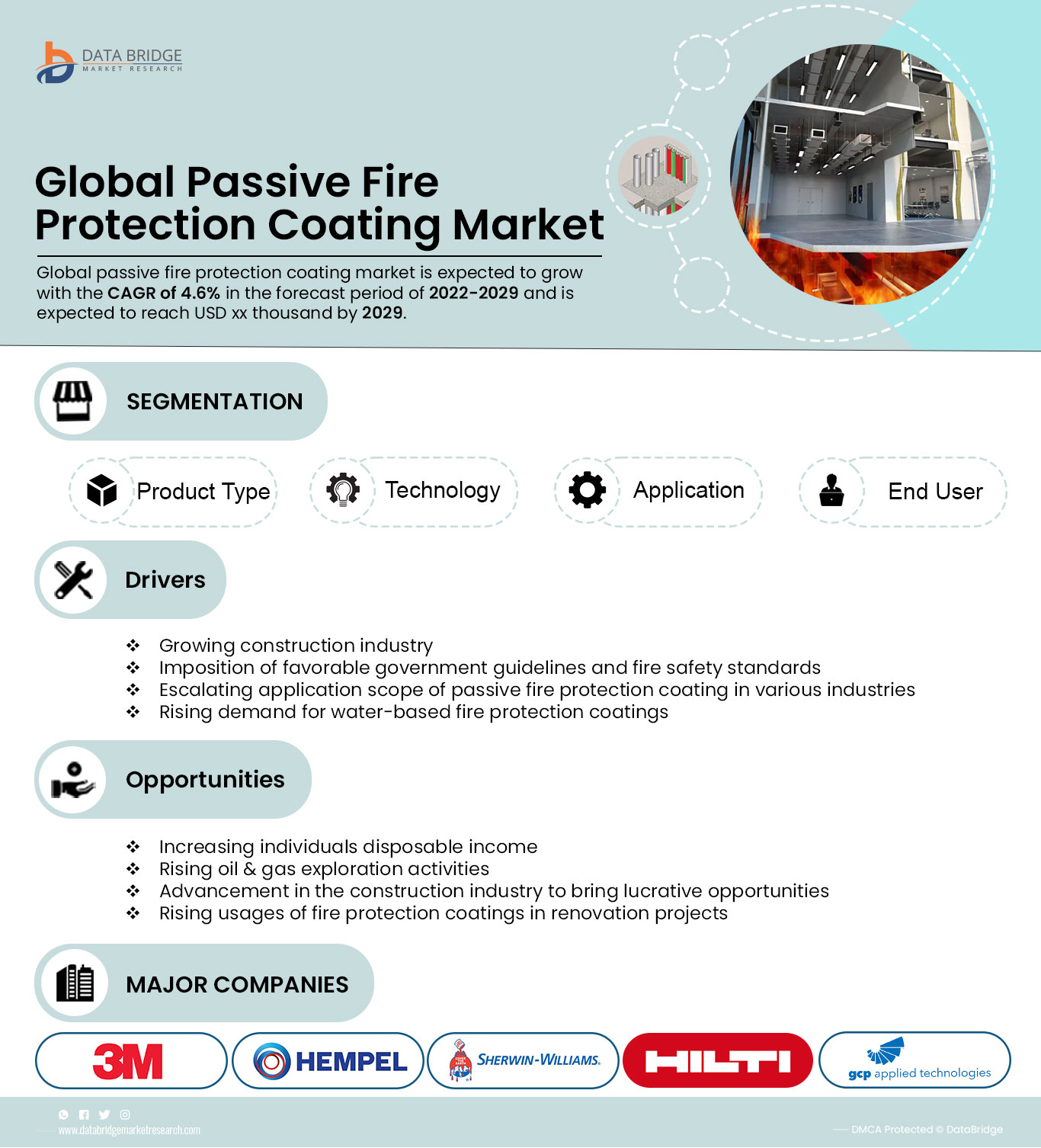 Passive Fire Protection Coatings Market