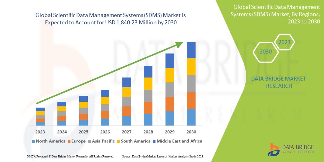 Scientific Data Management Systems (SDMS) Market