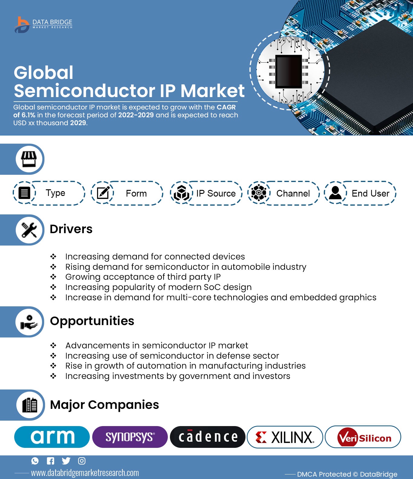 Semiconductor IP Market