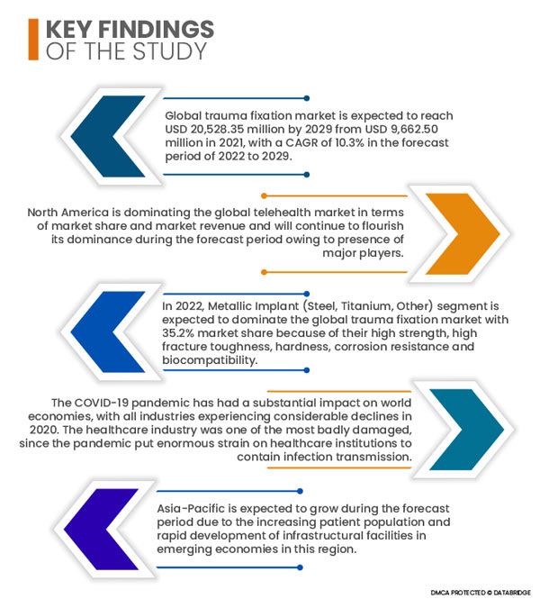 рынок фиксации травм
